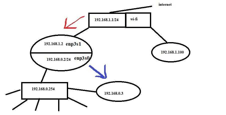 Проброс портов (port forwarding) в linux используя iptables | obu4alka