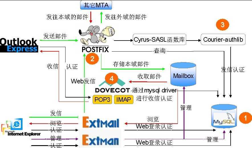 Установите и настройте postfix и dovecot