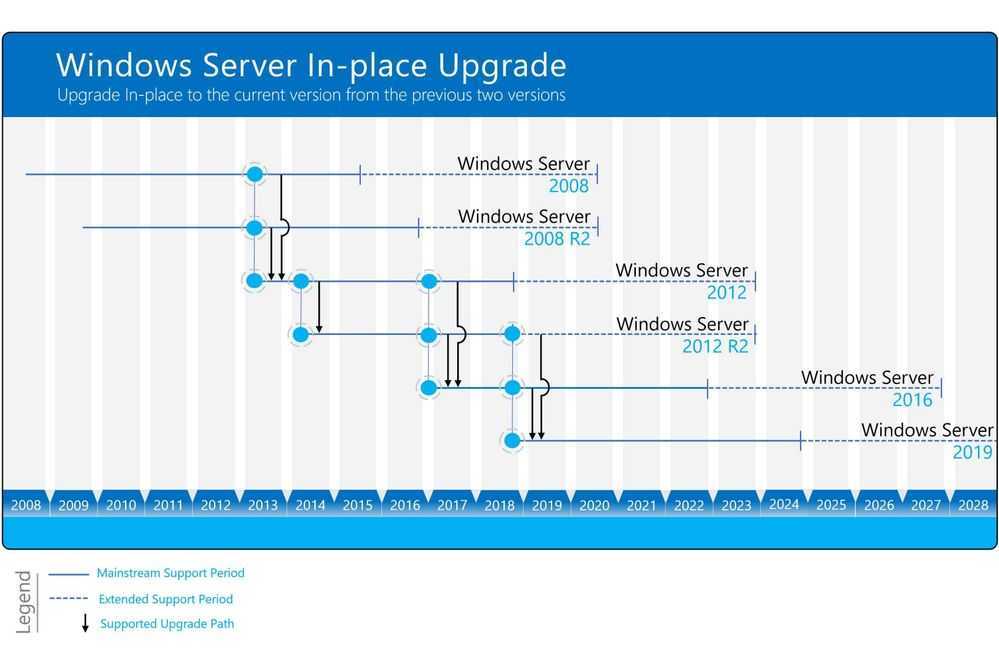 Домен 2008 r2. Windows Server 2019 r2. Обновление Windows Server. Windows Server 2012. Линейка Windows Server.