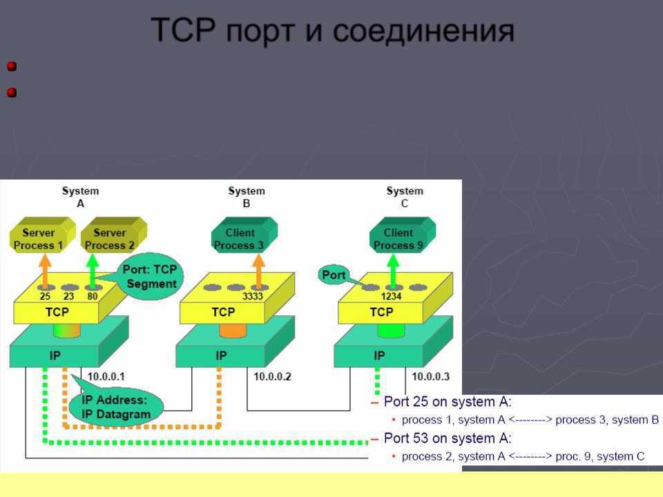 Сервера tcp ip. 22 Порт TCP. Сетевые протоколы TCP/IP С портами. Номера портов TCP И udp. Протокол интернета TCP IP.