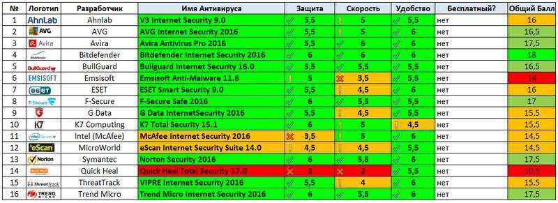 6 лучших бесплатных антивирусных программ для linux