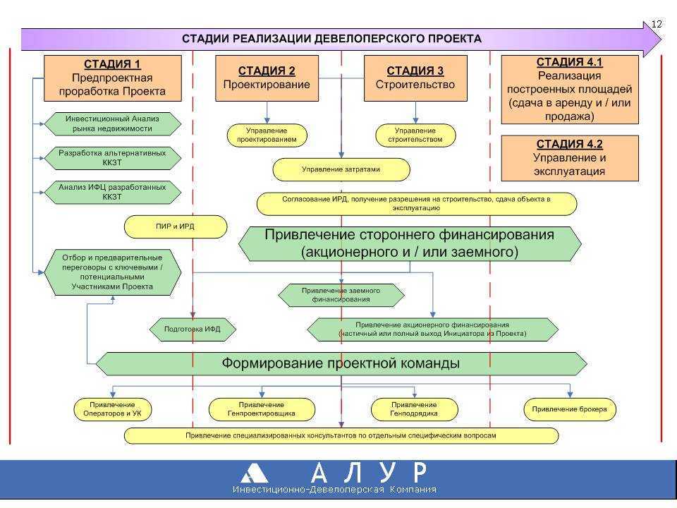 Разработка и реализация проектов. Стадии девелоперского проекта. Стадии реализации девелоперского проекта. Схема реализации девелоперского проекта. Стадии проекта схема.