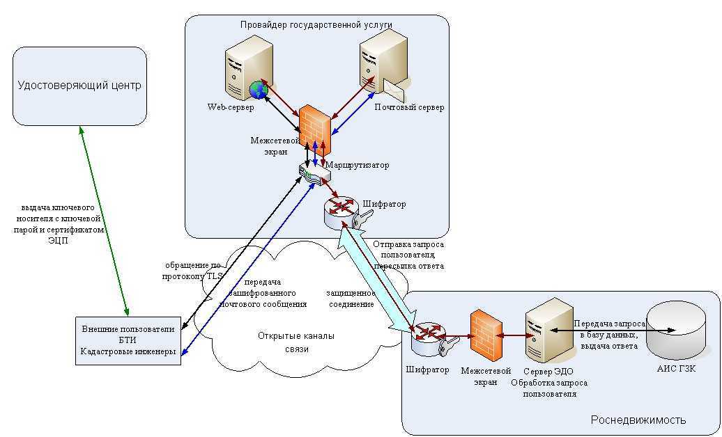 Российский почтовый сервер. Архитектура почтового сервера. Отправка запроса на сервер схема. Сервер Эдо. Схема электронного документооборота через почтовый сервер.