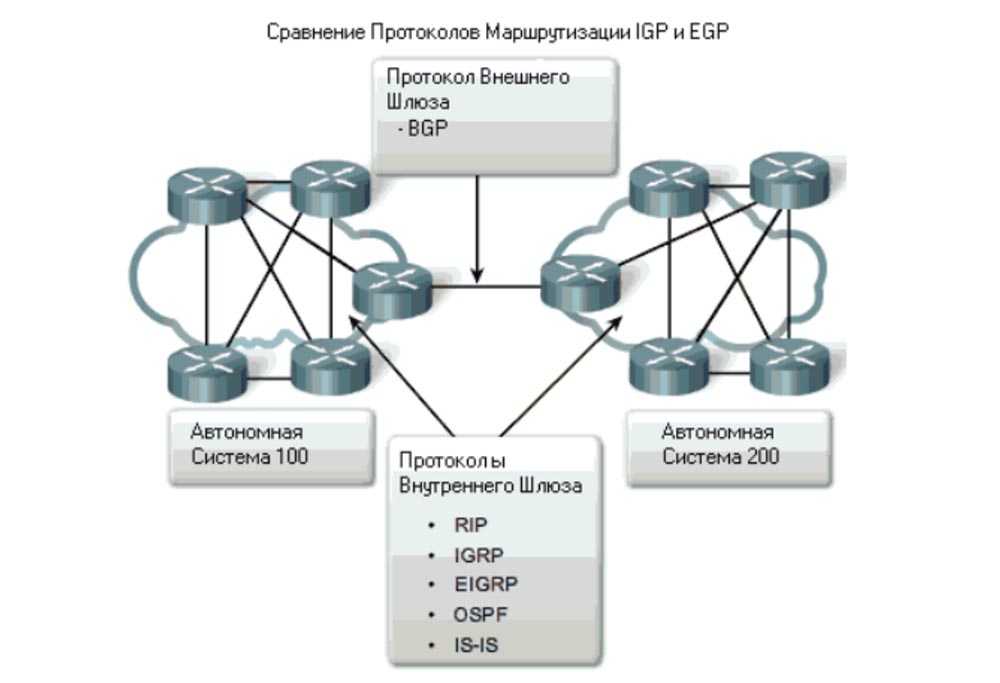 Протокол маршрутизации. Протоколы маршрутизации OSPF BGP. Протоколы маршрутизации внутреннего шлюза. Динамическая маршрутизация схема. Маршрутизация в сети: протоколы Rip, OSPF, BGP..