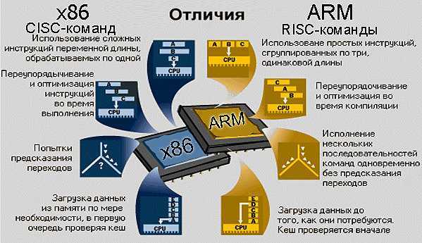 Большое тестирование процессоров различных архитектур / хабр
