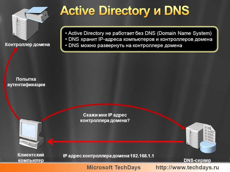 Адрес домен контроллера. Контроллер домена Active Directory. Active Directory резервный контроллер домена. Контроллер домена схема. Схема Active Directory.