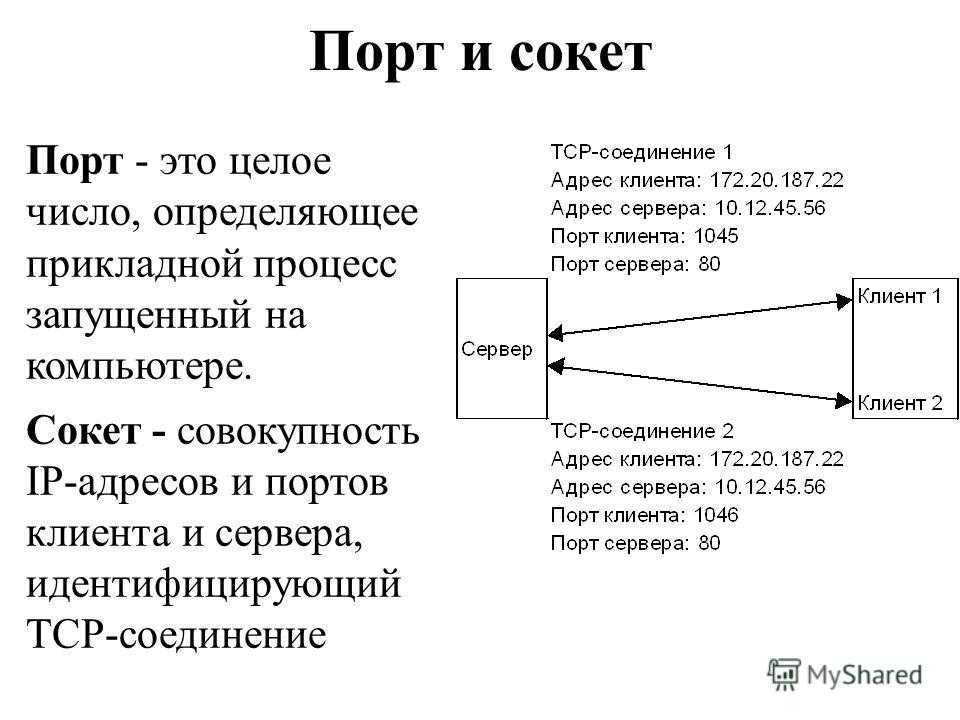 Порт tcp ip. Сетевые Порты TCP/IP. Порты TCP udp. TCP IP Порты и сокеты. Udp и TCP сокеты.