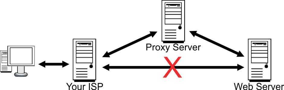 Proxy visit. Proxy-Server (прокси-сервер). Прокси сервер схема. Первый прокси сервер. Прокси сервер это в информатике.