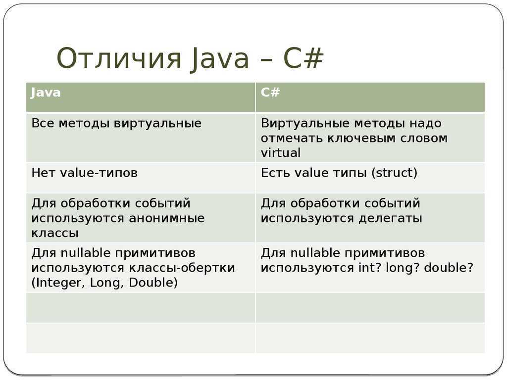 Как отличать d. Сравнение c ++ и java. Отличие java от c#. Сравнение кода java и c++. Сравнение языков программирования c++ c# java.