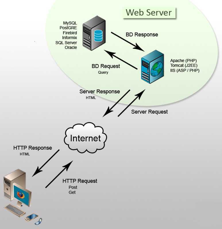 Веб сервера на компьютер. Веб сервер схема. Состав веб сервера. Состав локального веб сервера. Клиент веб сервер.