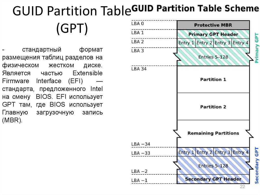 Ya gpt 3. Структура таблицы разделов жесткого диска. Таблицами разделов(MBR И GPT). Структура GPT диска. Таблица разделов guid.