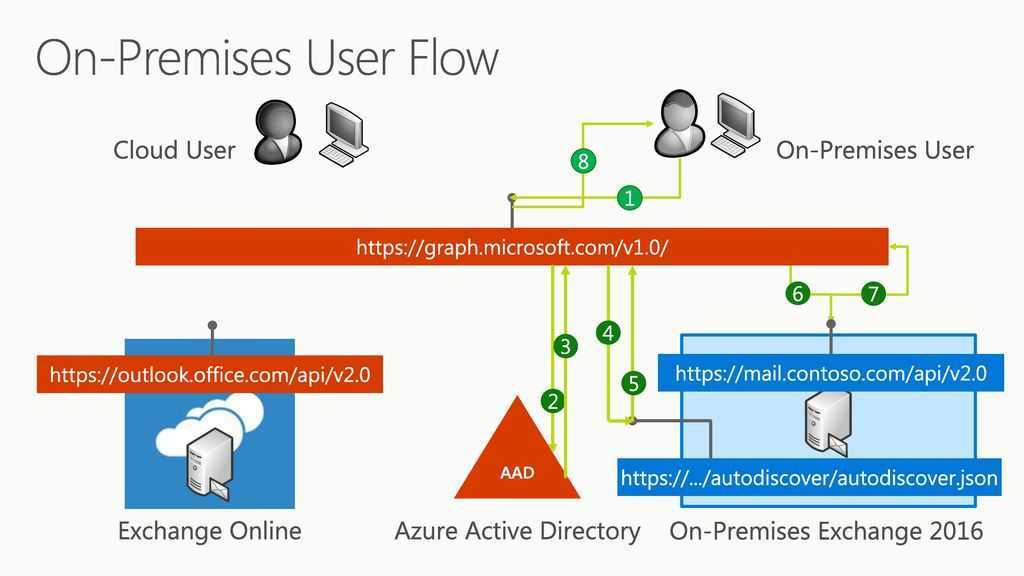 Сервис Microsoft Graph API позволяет получать доступ к любым объектам в облаке Azure Microsoft 365 через единую точку REST API  Скорее всего вы подумаете,