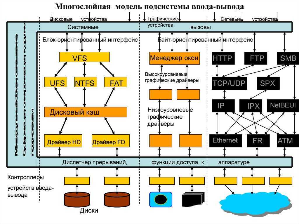 Управление памятью ввода вывода. Многослойная подсистемы ввода-вывода. Многослойная модель подсистемы ввода-вывода. Многослойная модель подсистемы ввода-вывода общая схема. Функции ОС управление устройствами ввода-вывода.