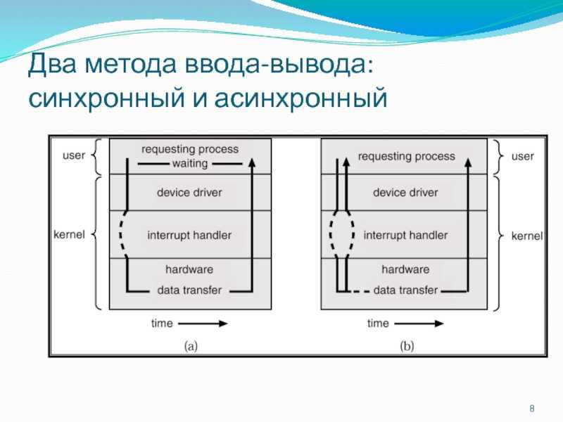 Несколько подходов. Поддержка синхронных и асинхронных операций ввода-вывода. Синхронный и асинхронный ввод-вывод. Способы ввода и вывода. Синхронный режим ввода вывода.