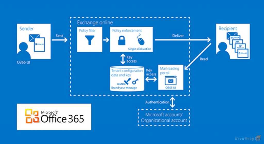 Exchange почта. Шифрование почты. Портал офис 365. Магазин офис 365. Office 365 внешний вид.