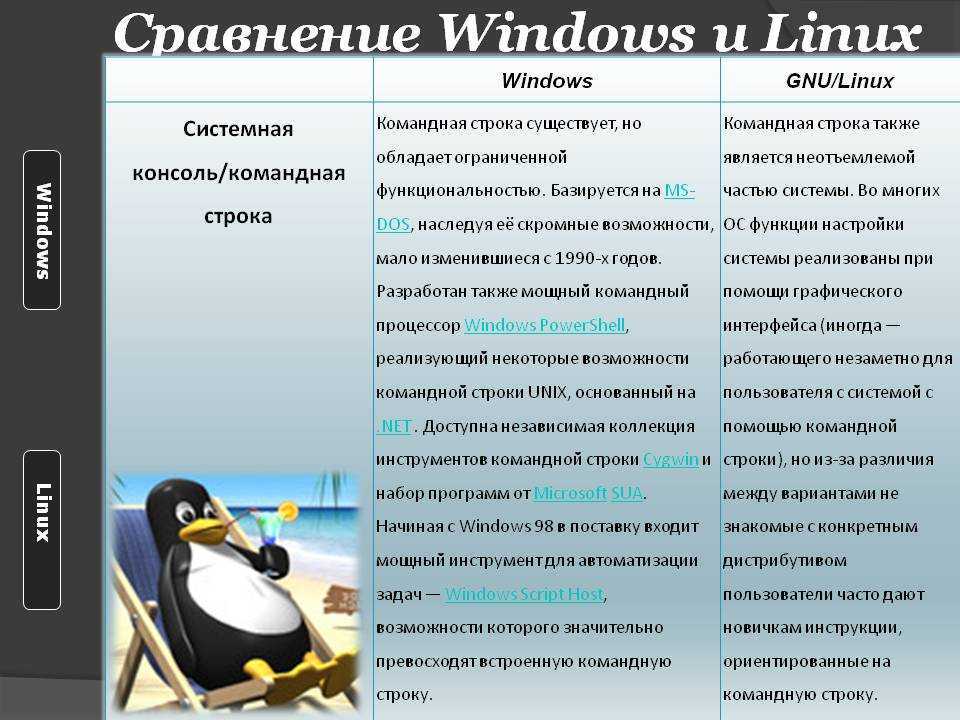Сравнение windows и linux. Сравнительный анализ операционных систем Windows и Linux. Сравнительная характеристика Windows и Linux таблица. Таблица сравнения операционных систем Windows и Linux. Характеристики операционных систем семейства Windows, Linux..