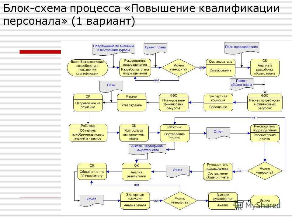 Процесс увеличения