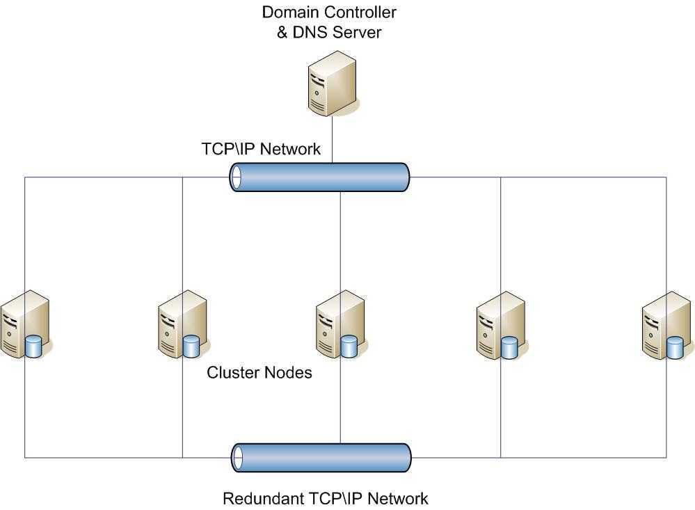 Сервер домена. DNS серверов в Visio. Контроллер домена. Сервер контроллер домена. Домен сервера это.