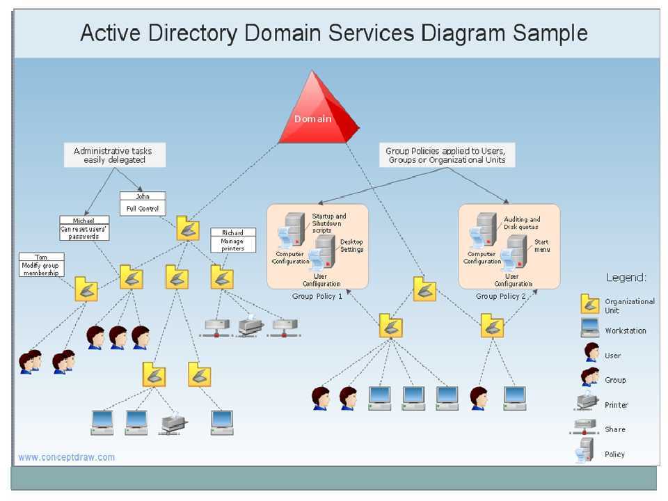 Доменное управление. Структура каталога Active Directory. Структура домена Active Directory. Служба каталогов Active Directory. Структура Active Directory схема.