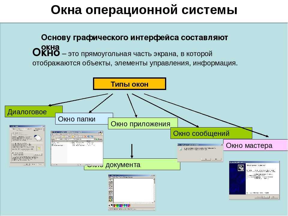 Переход операционная система. Операционная система графический Интерфейс. Схема графического пользовательского интерфейса. Оконный Интерфейс в операционной системе. Элементы окна операционной системы.