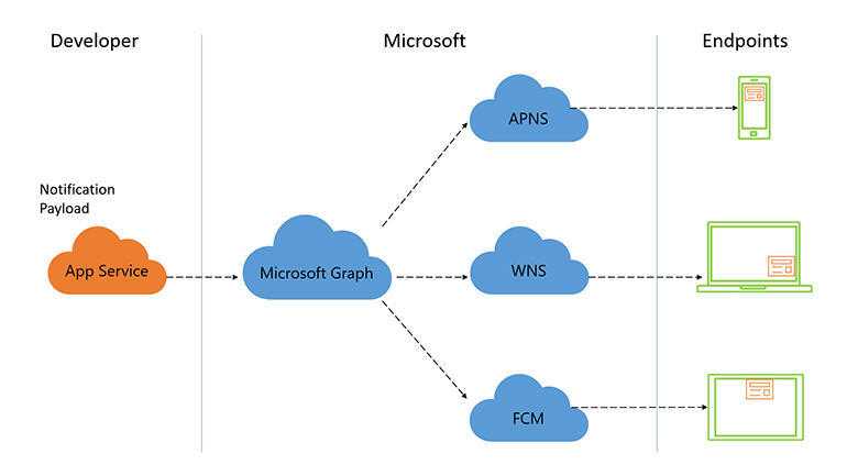 Microsoft graph для разработчиков / хабр