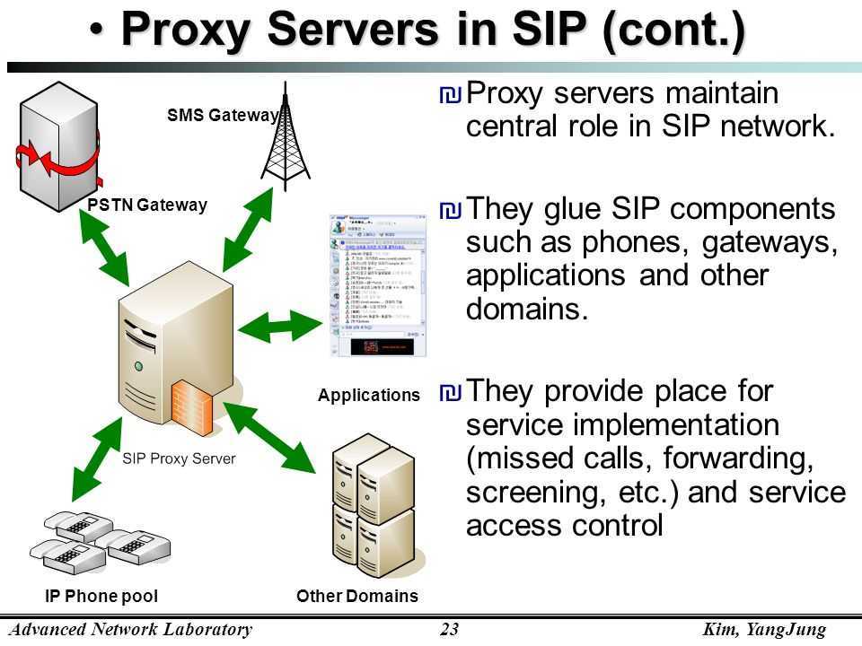 Proxy method. Прокси. Прокси сервер. SIP сервер. Proxy Server for.