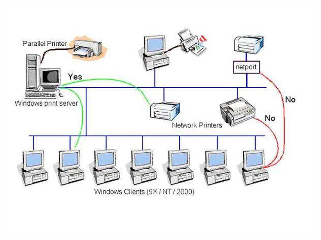 Компьютеры не подключаются к серверу. Схема подключения принтера через роутер. Схема подключения сервер-маршрутизатор-компьютер. Схема локальной сети с принтером. Как подключить принтер к маршрутизатору.