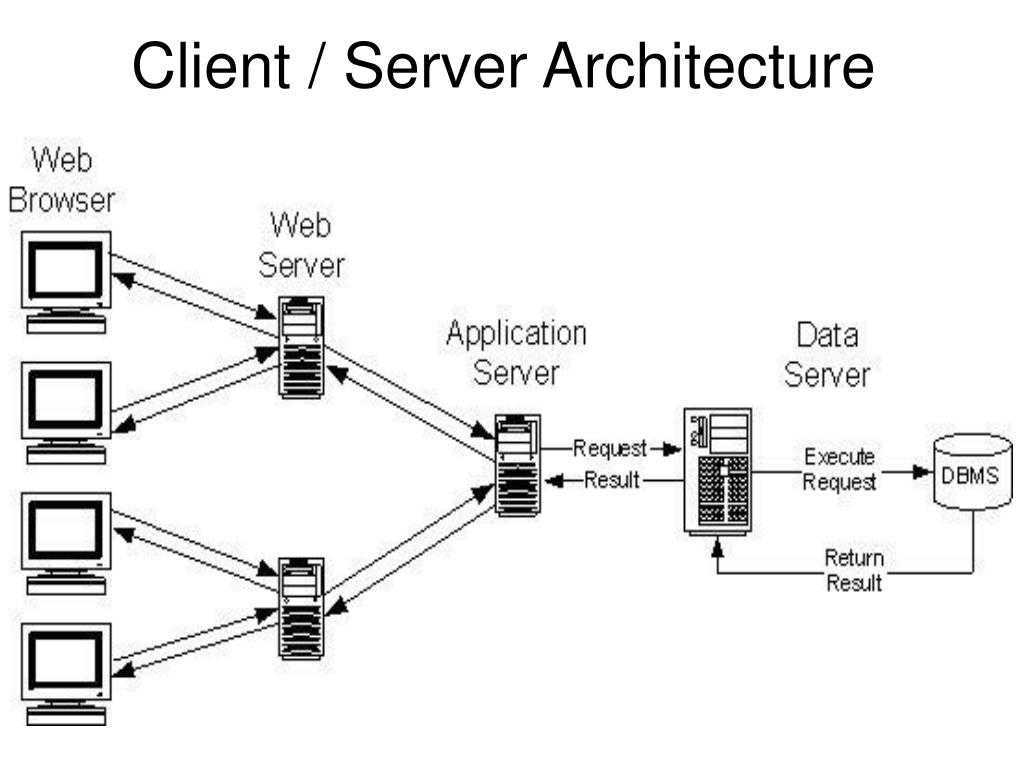 Клиенты веб серверов. Структура клиент сервер БД. Схема клиент-серверной архитектуры. Двухуровневая архитектура клиент-сервер. Архитектура локальной сети клиент сервер.