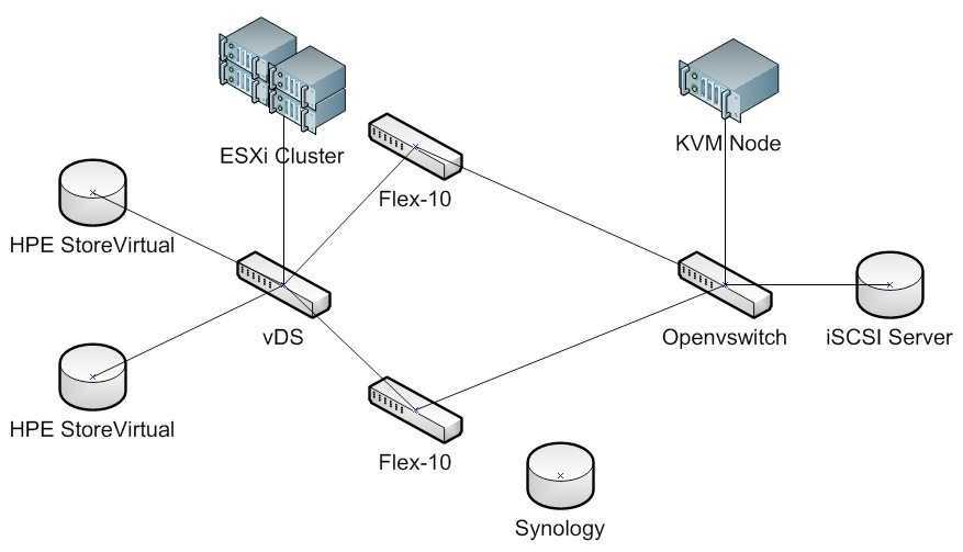 Esxi hosts. VMWARE ESXI схема топологии. Гипервизор VMWARE ESXI. Кластер ESXI. Кластеризация VMWARE ESXI.