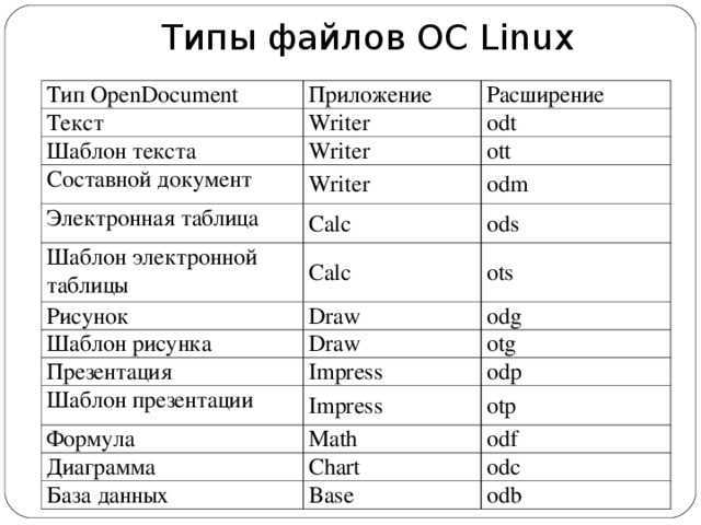Сколько файлов с расширением odt. Типы файлов линукс. Типы файлов ОС Linux. Файловая система для линукс типы файлов. Линукс Тип файла s.