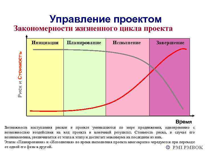 Стадии жизненного цикла проекта