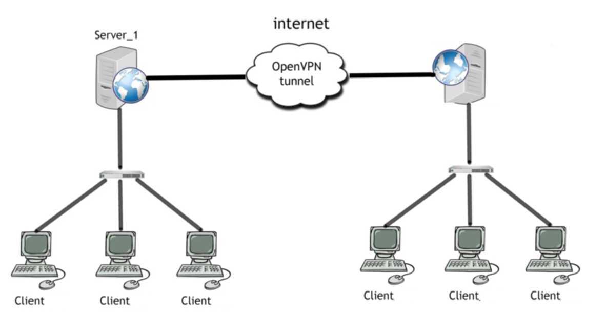 Настройка доступа к локальной сети клиентам openvpn в linux