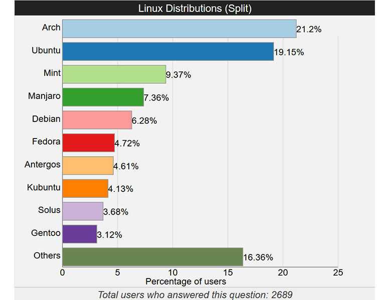 5 самых популярных linux дистрибутивов для домашнего пк
