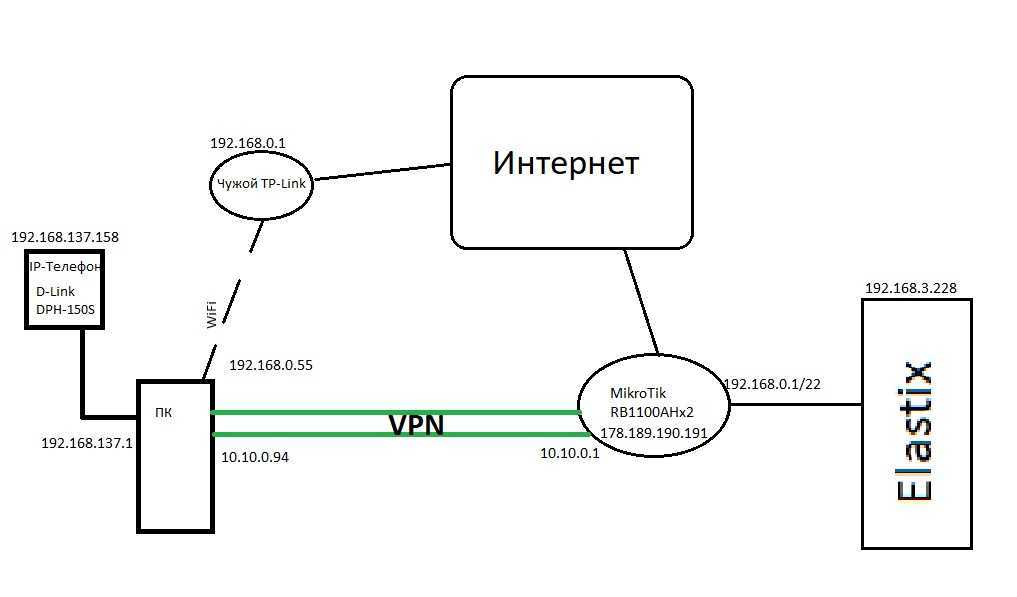 Vpn для quest 2. Схема подключения впн через телефон. Переключение на резервный канал связи. Схема прохождения трафика на Mikrotik VPN через Mikrotik. Схема SSH туннеля через ovpn.