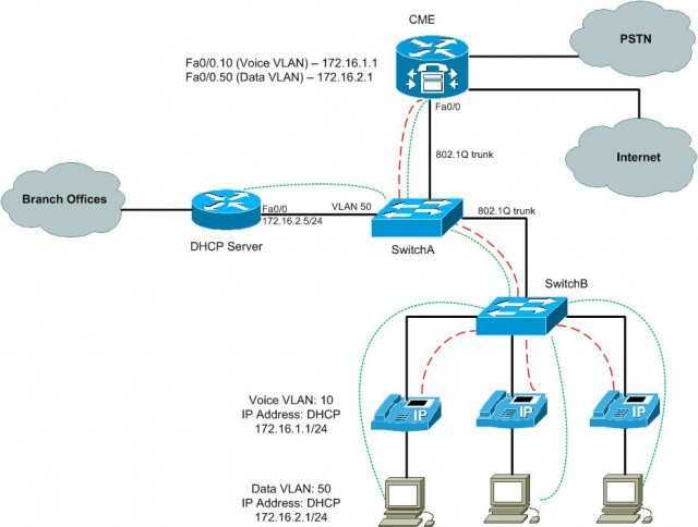 Voice vlan. Схема IP телефонии Cisco. Развертывание сети с использованием VLAN для IP-телефонии. Маршрутизатор Cisco на схеме. Обозначение VLAN на схемах.