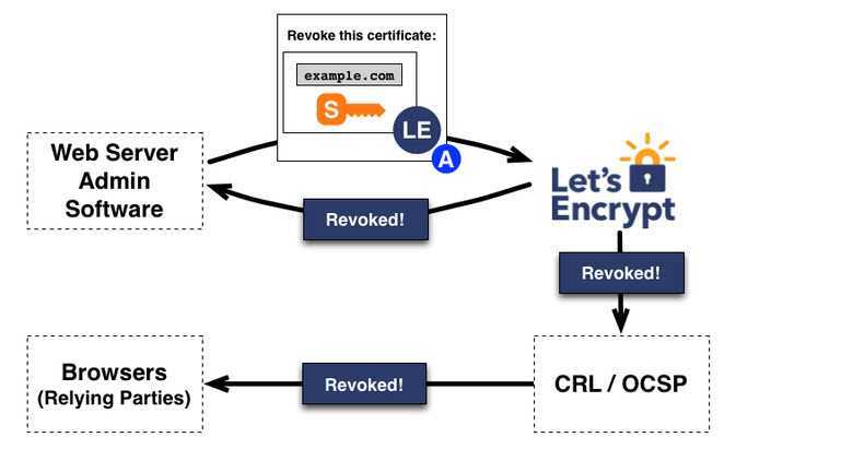 Централизованное обновление сертификатов let's encrypt