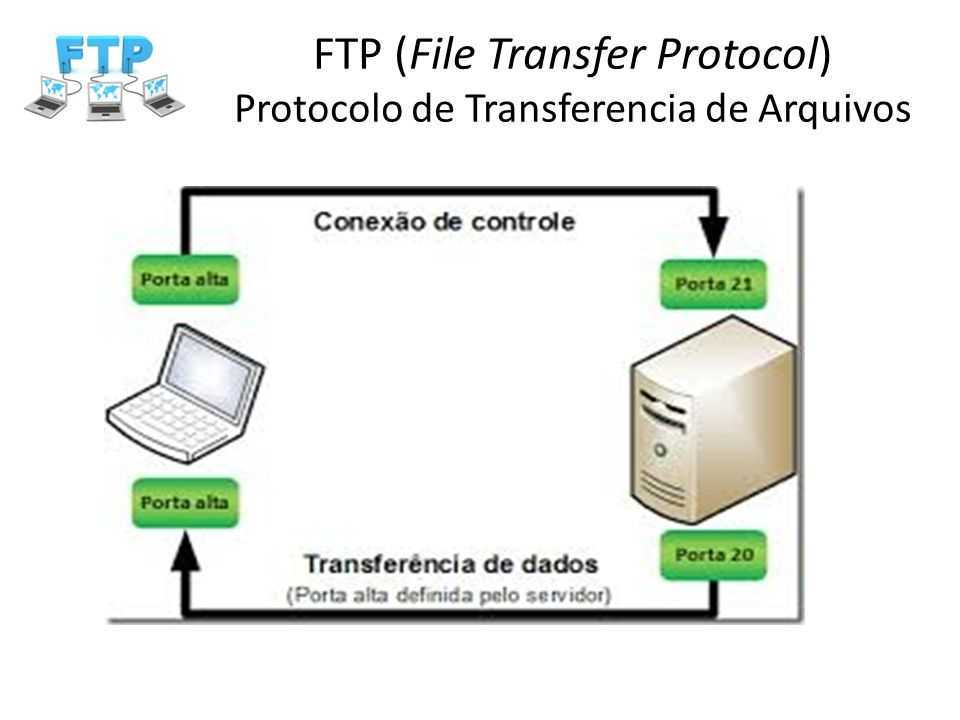 Ftp server ftp серверы. Протокол FTP. Передача данных по протоколу FTP. Назначение FTP-сервера. FTP — file transfer Protocol.