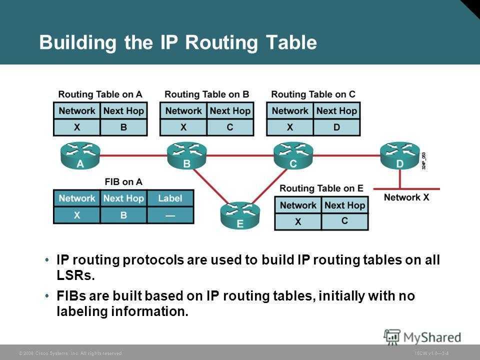 Ip routing cisco. Таблица маршрутизации Cisco. Routing Table. Таблица маршрутизации Cisco IP Route.
