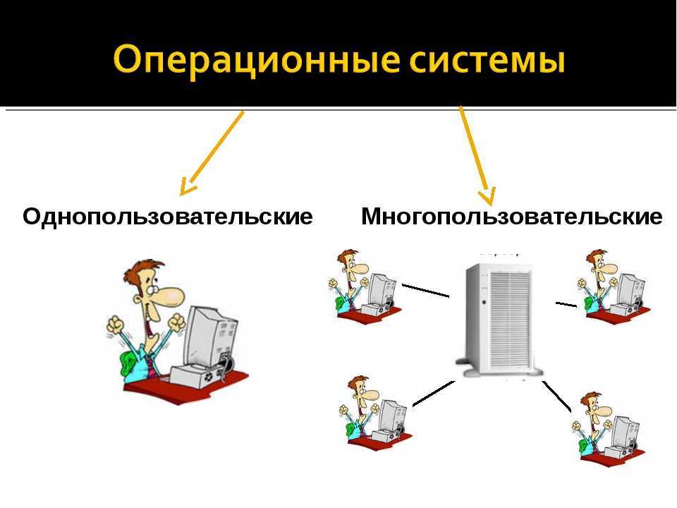 Многопользовательские ОС. Операционная система. Однопользовательская Операционная система. Оперативная система.