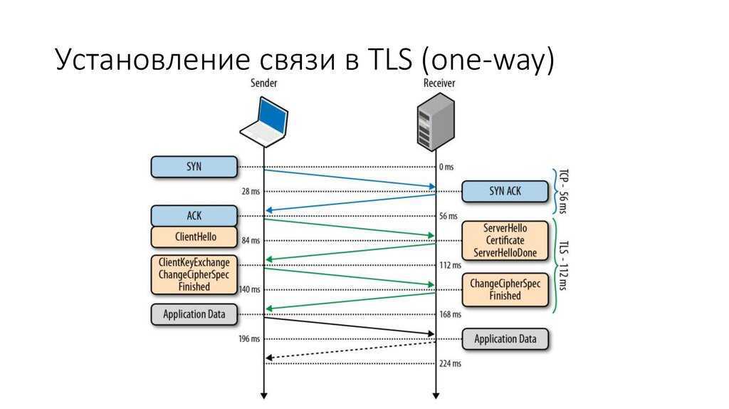 Протоколы SSL И TLS. Сетевые протоколы TLS. 2way TLS схема. Установление связей.