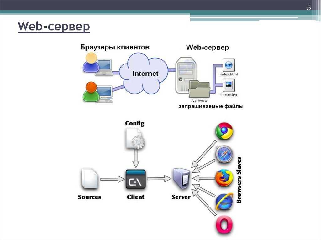 Apache - это один из самых популярных веб-серверв, который используется для размещения веб-сайтов и веб-приложений Более половины сайтов интернета