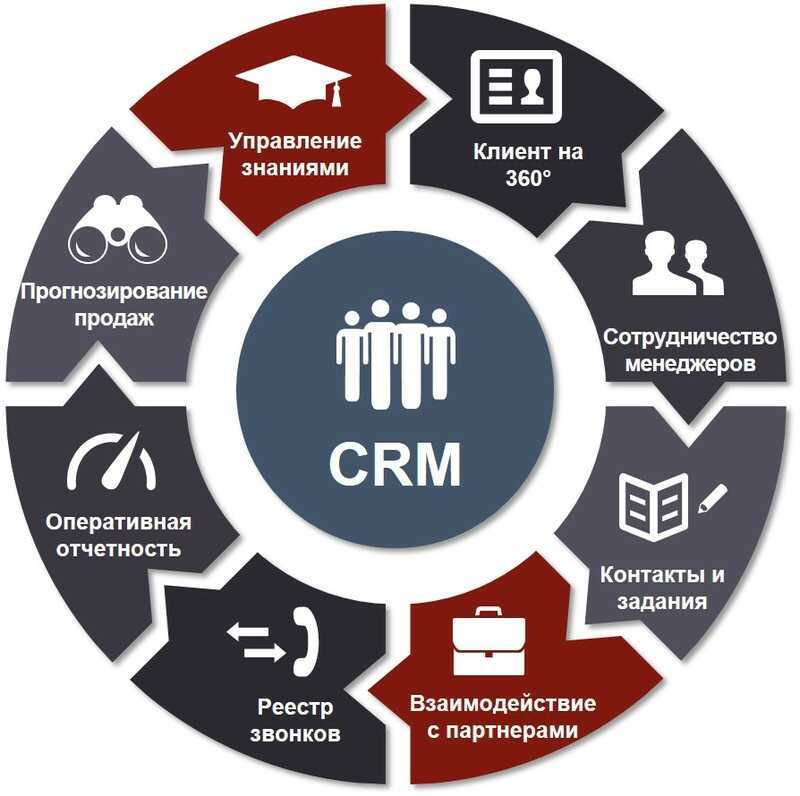 Платформа бизнес решений. CRM системы управления взаимоотношениями с клиентами. GRM - система управления ЗВАИМООТНОШЕНИЯ С клиентами. CRM (customer relationship Management) системы. CRM системы что это.