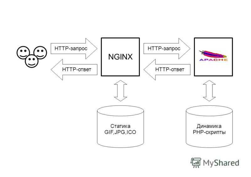 Http скрипты. Nginx. Схема запросов nginx. Зачем нужен nginx. Nginx logo.