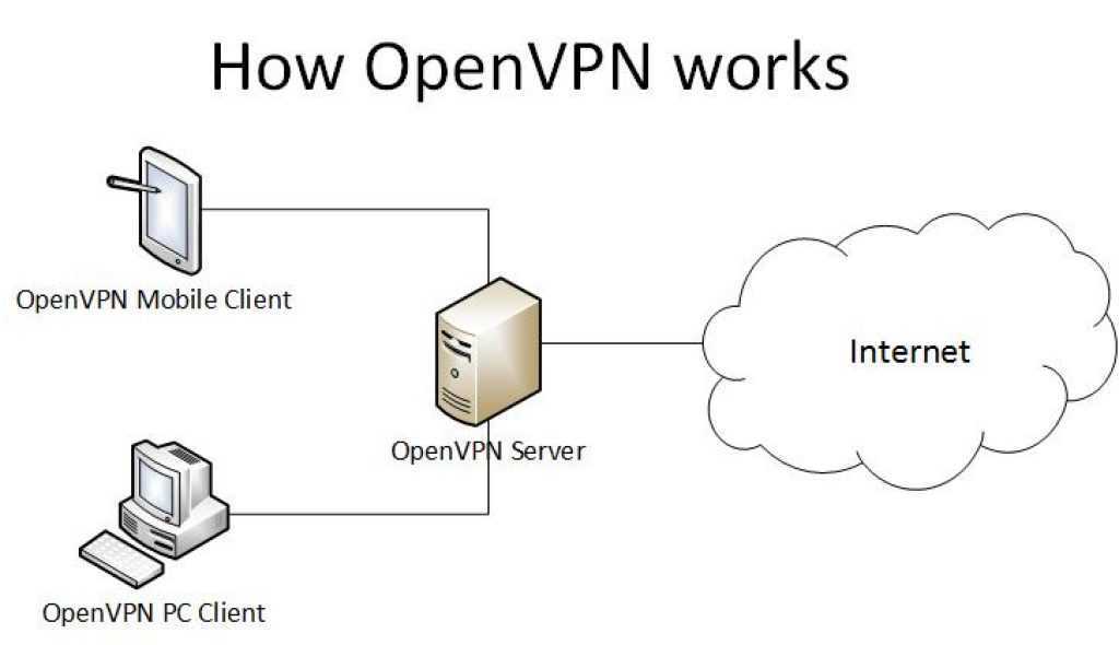 Https vpn net. Протокол OPENVPN. OPENVPN схема. Схема работы VPN. Клиент OPENVPN.