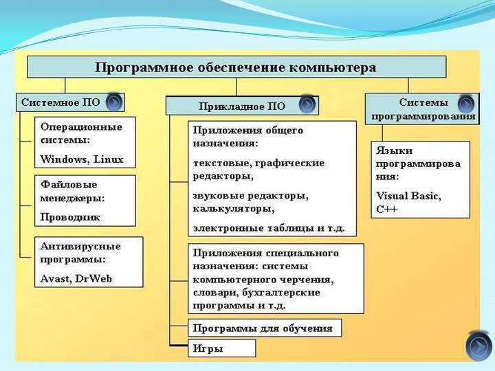 Какие виды программного обеспечения. Типы программного обеспечения 7 класс Информатика. Таблица программное обеспечение 7 класс Информатика. Таблица вид программного обеспечения пример программы. Программное обеспечение компьютера таблица.