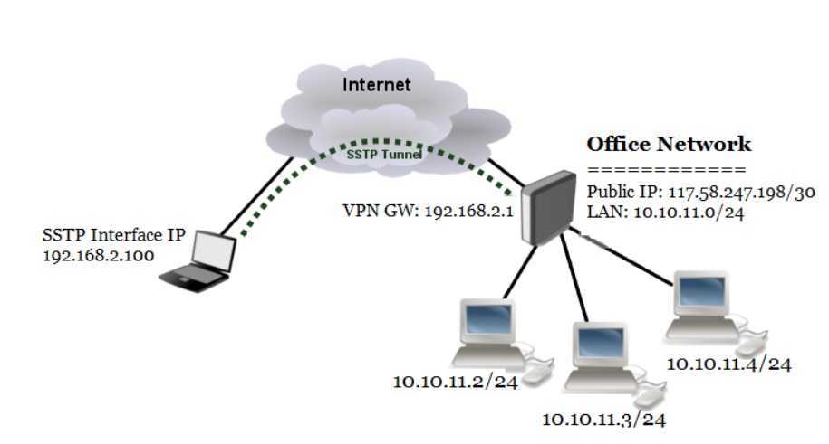 VPN l2 отличия. Mikrotik PPTP. PPTP VPN сервера. VPN Mikrotik. Sstp client