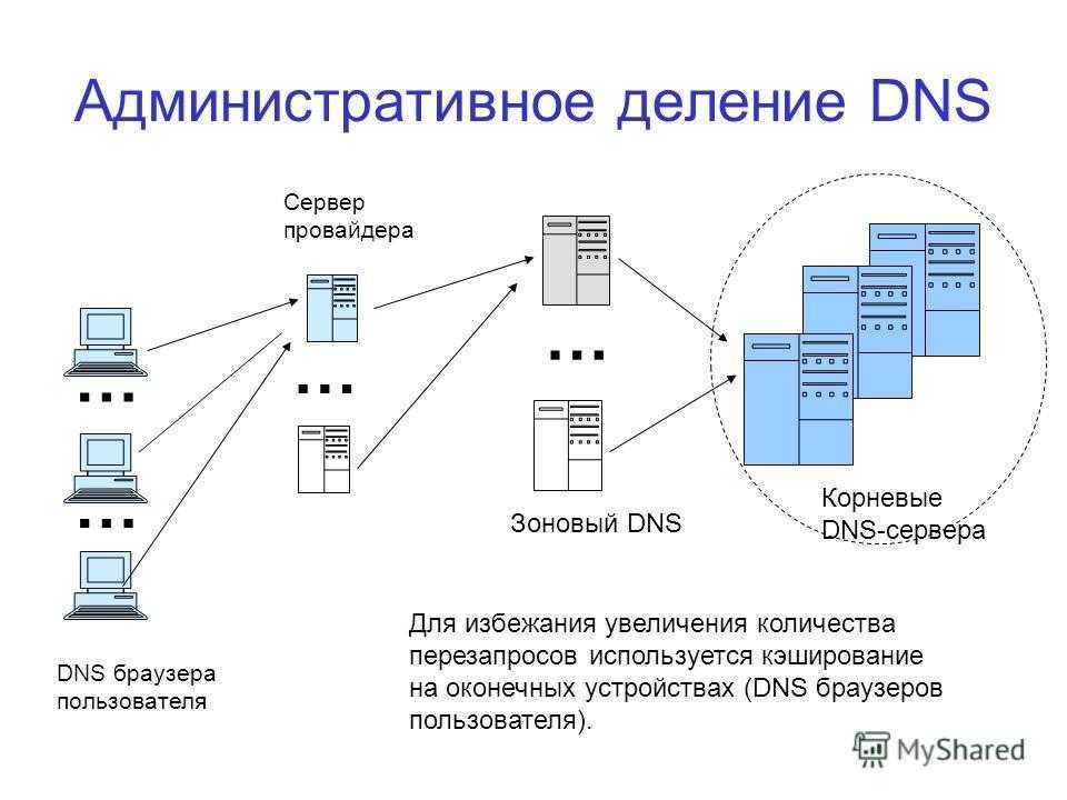Схема работы DNS сервера. Как выглядит DNS сервер. Что такое DNS сервер простыми словами. Принцип функционирования DNS-сервера. Отдельный домен