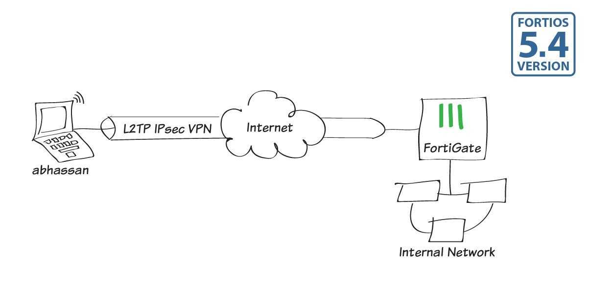 Шифрование "IPSEC+l2tp". VPN клиент l2tp. Протоколы VPN. L2tp. Fail vpn