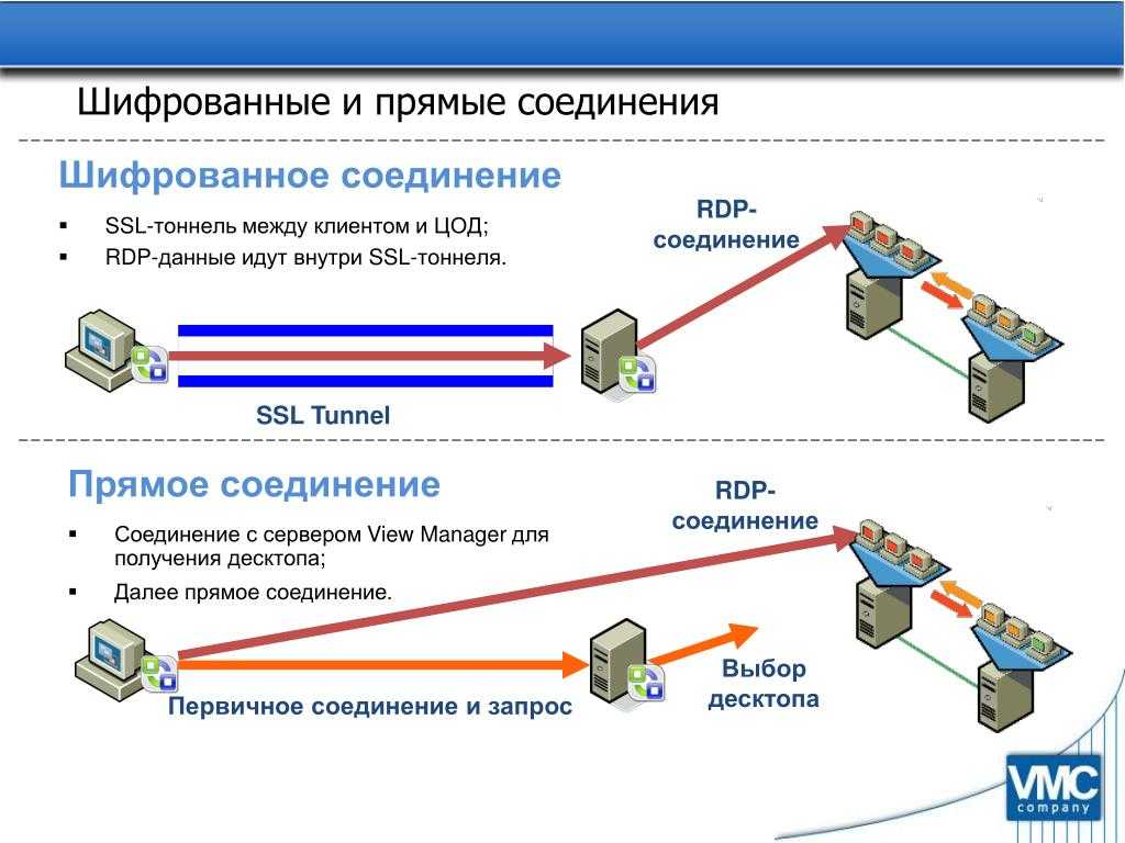 Постоянное соединение с сервером. RDP схема. Шифрованное соединение. Схема SSL соединения. RDP соединение.