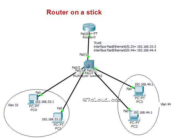 Linux vlan. Схема сети с VLAN. Маршрутизатор Cisco Router on a Stick.. Router on a Stick топология. Технология Router-on-a-Stick.